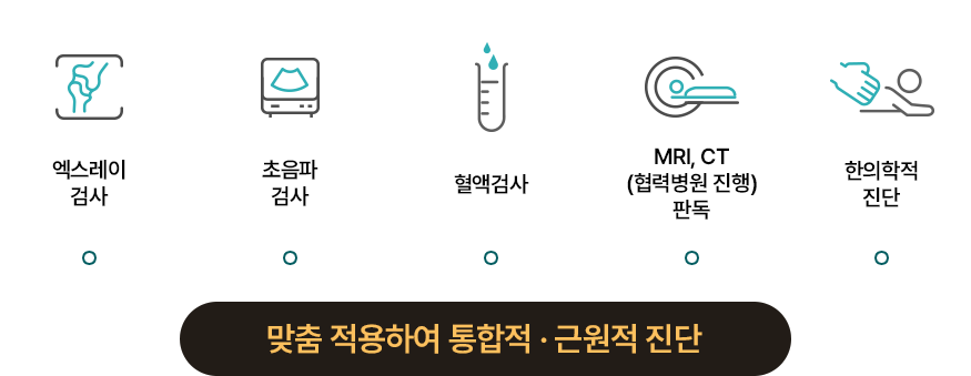엑스레이 검사, 초음파 검사, 혈액검사, MRI, CT(협력병원 진행) 판독, 한의학적 진단 > 맞춤 적용하여 통합적 · 근원적 진단