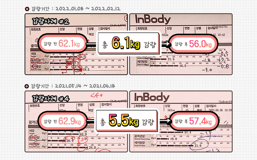 감량사례#2 총 6.1kg 감량, 감량사례#4 총 5.5kg 감량